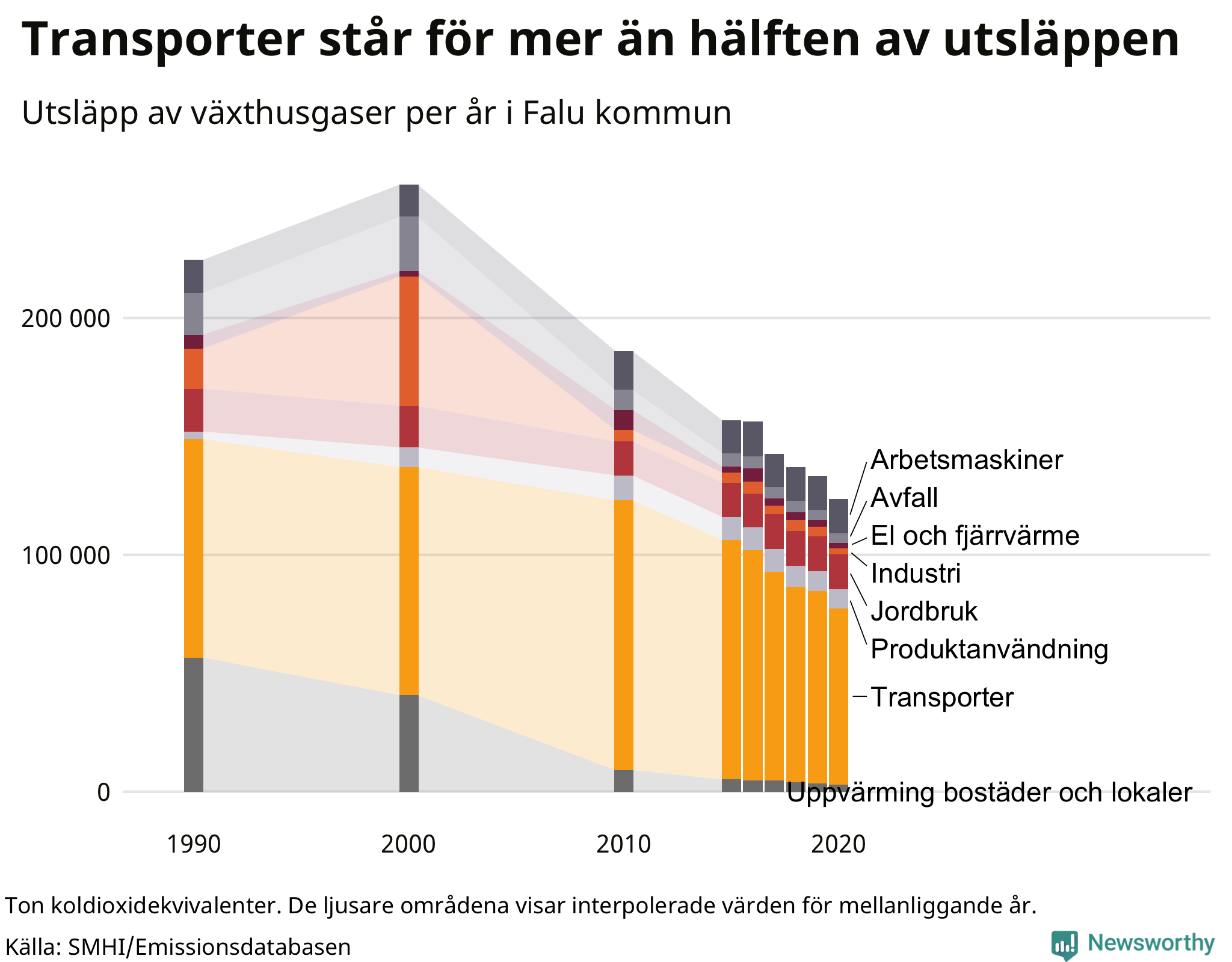 Utsläpp per sektor sedan 1990